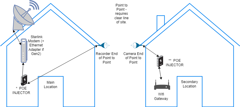 NBN or Starlink DIY Premium Wifi Extension Pack 2