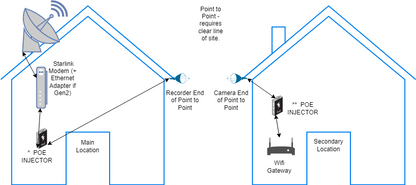 NBN or Starlink DIY Premium Wifi Extension Pack 2