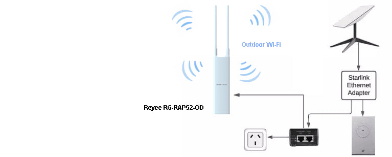 NBN or Starlink DIY Basic Roam 10 Acre Wifi Expansion Pack